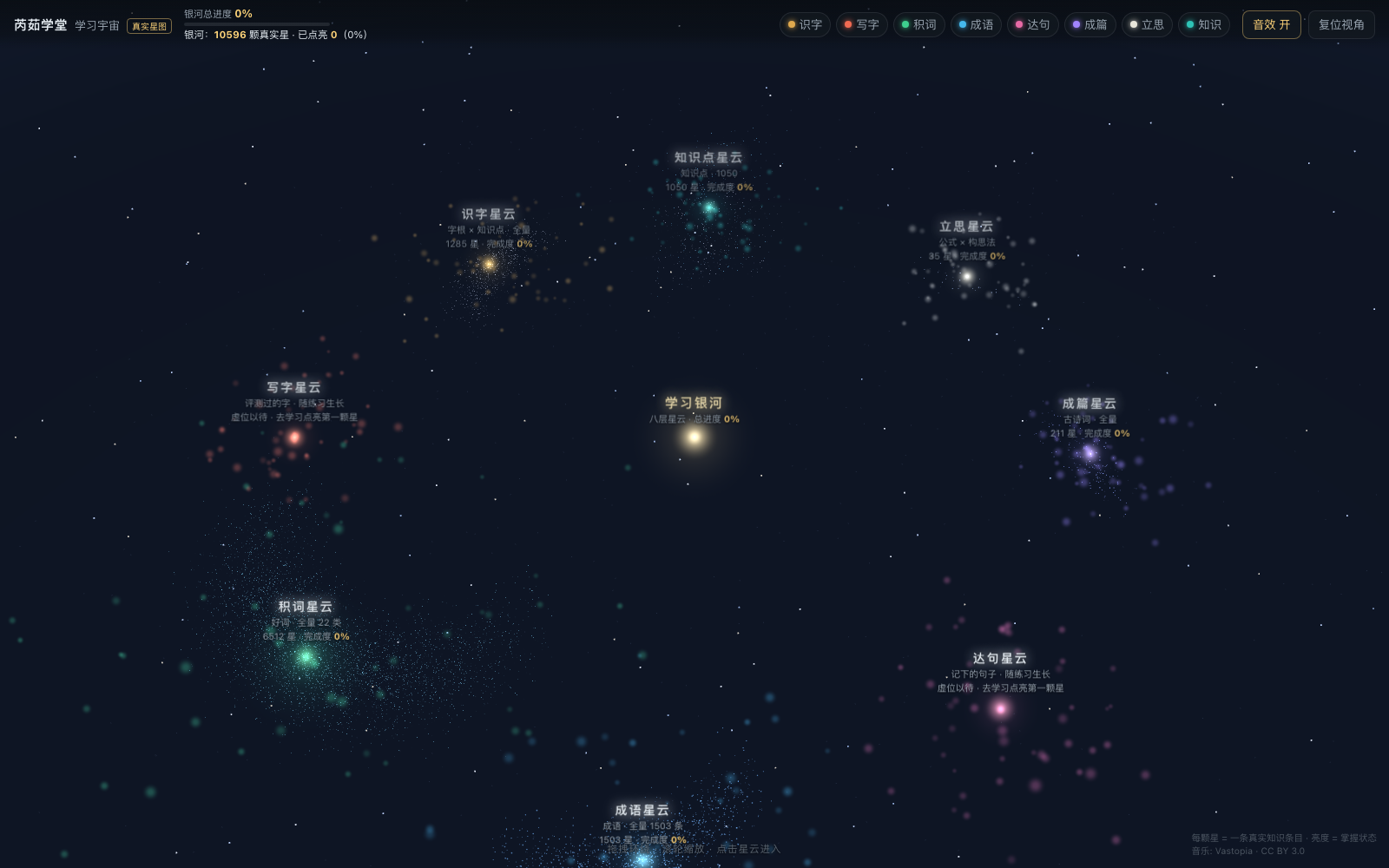 学习宇宙真实全景：识字、写字、积词、成语、达句、成篇、立思、知识点八片星云漂浮在墨黑星空，中央是学习银河核